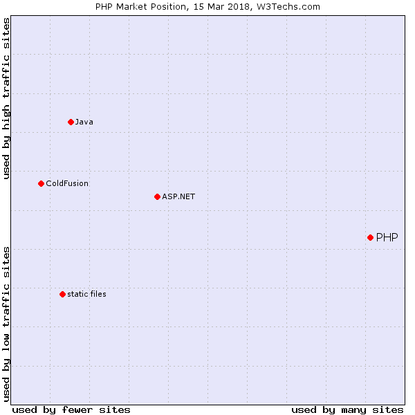 PHP Popularity with other languages