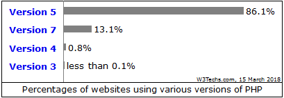 Website Percentage using in PHP Version