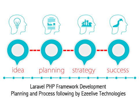 Laravel - PHP Framework Development Process - Ezeelive Technologies
