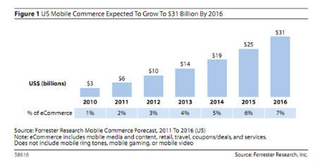 Online mobile ecommerce growth