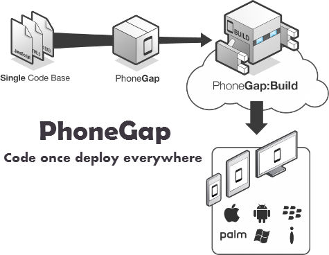 Advantages of PhoneGap - code once deploy everywhere
