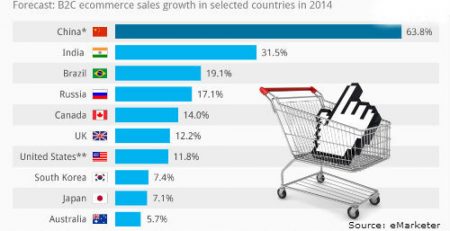 B2C ecommerce sales growth 2014